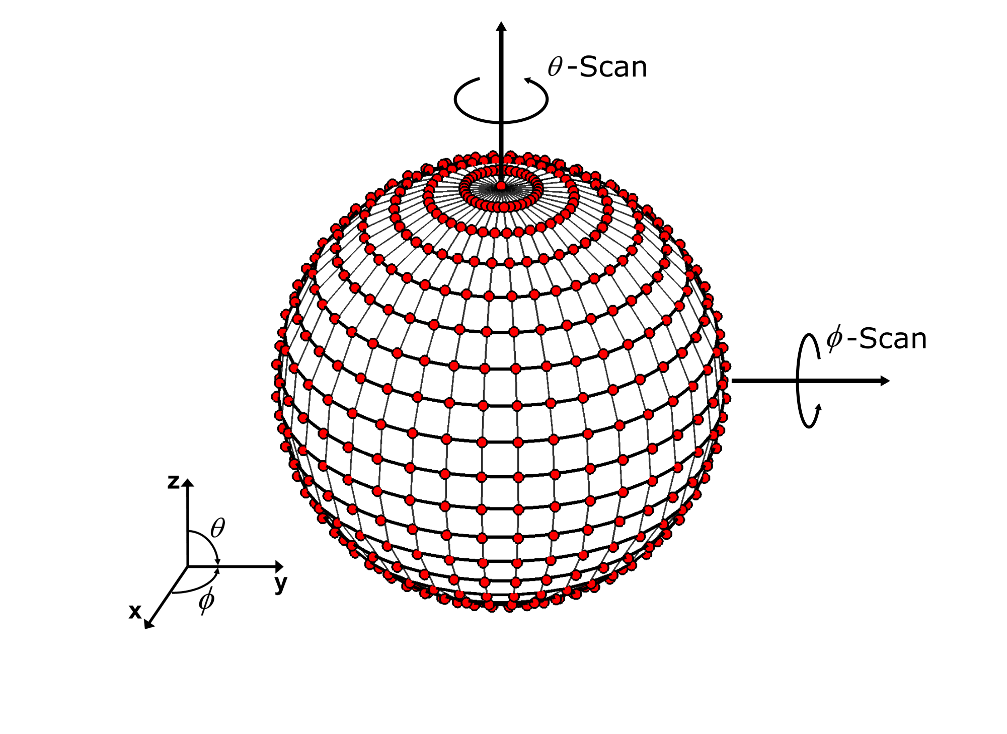 Spherical Near-Field Coordinate System
