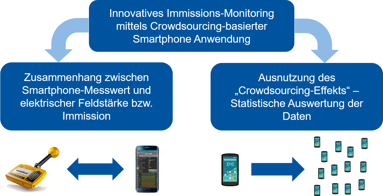 Untersuchungsschwerpunkte beim Thema „Crowdsourcing-basiertes Immissions-Monitoring“